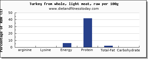 arginine and nutrition facts in turkey light meat per 100g